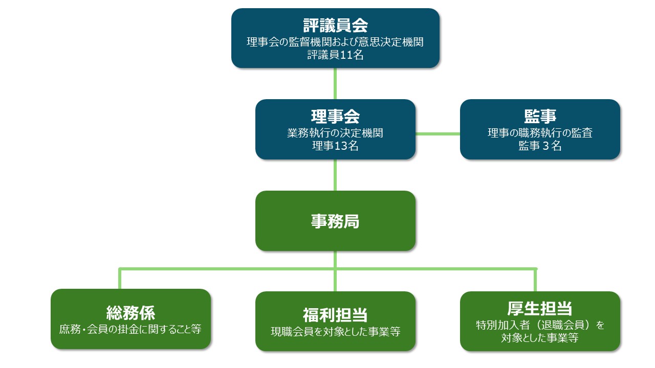 組織図の画像